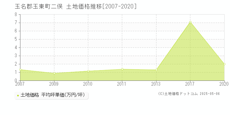 玉名郡玉東町二俣の土地価格推移グラフ 