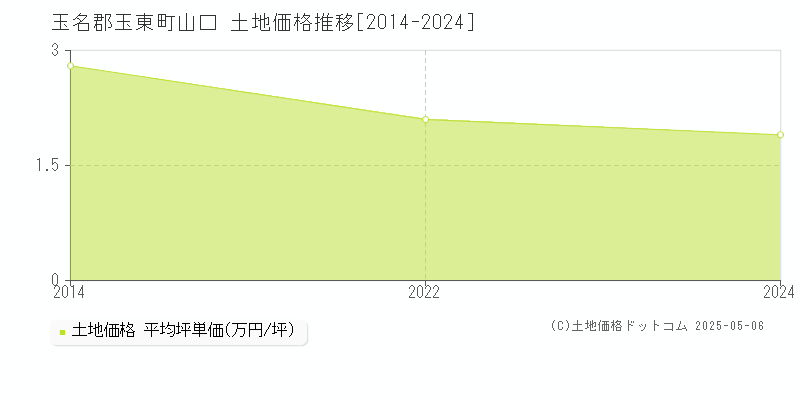 山口(玉名郡玉東町)の土地価格推移グラフ(坪単価)[2014-2024年]