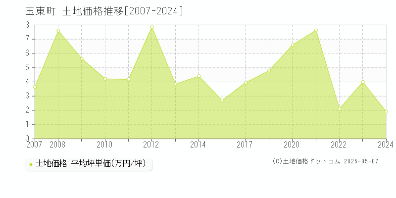 全域(玉東町)の土地価格推移グラフ(坪単価)[2007-2024年]