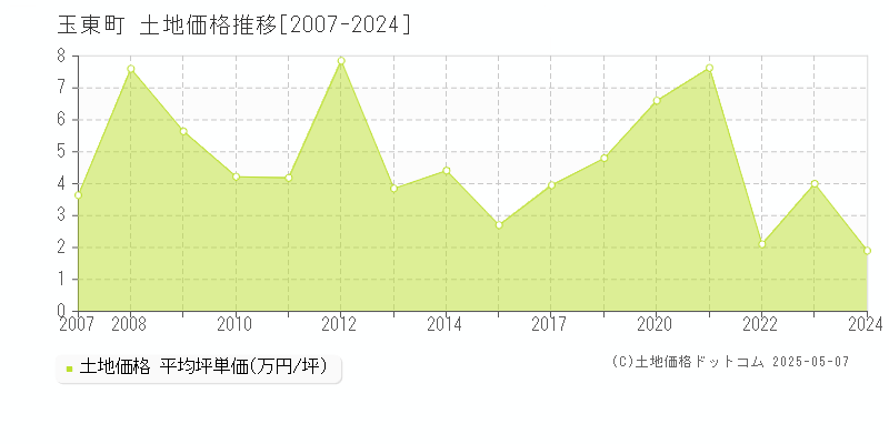 玉名郡玉東町全域の土地価格推移グラフ 