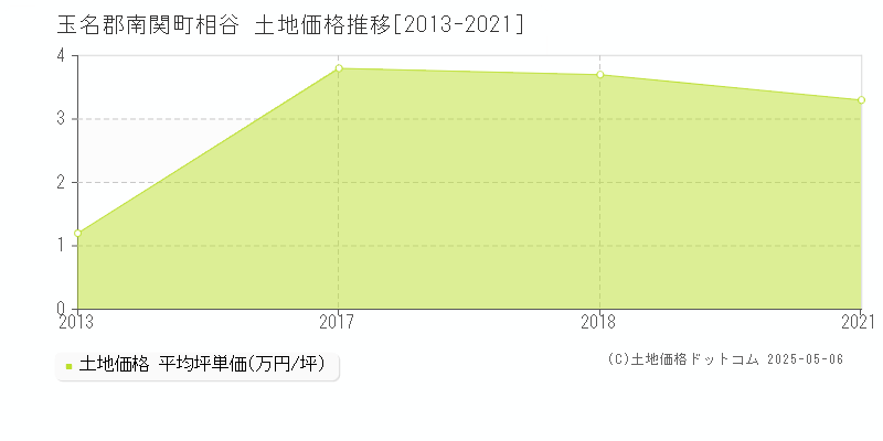 相谷(玉名郡南関町)の土地価格推移グラフ(坪単価)[2013-2021年]