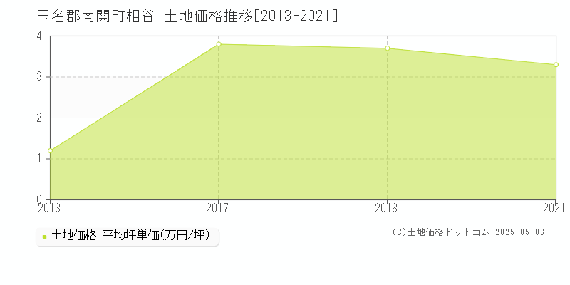 玉名郡南関町相谷の土地価格推移グラフ 