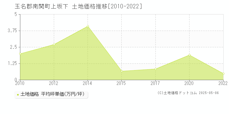 上坂下(玉名郡南関町)の土地価格推移グラフ(坪単価)[2010-2022年]