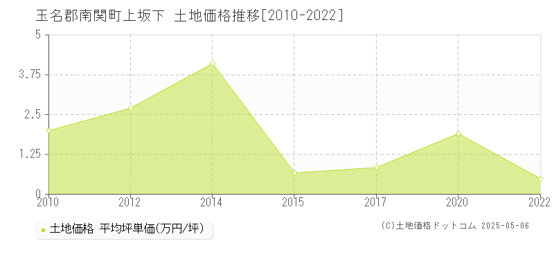 玉名郡南関町上坂下の土地価格推移グラフ 