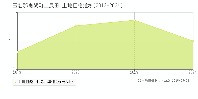 上長田(玉名郡南関町)の土地価格推移グラフ(坪単価)[2013-2024年]