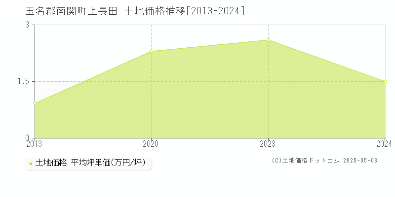 玉名郡南関町上長田の土地価格推移グラフ 