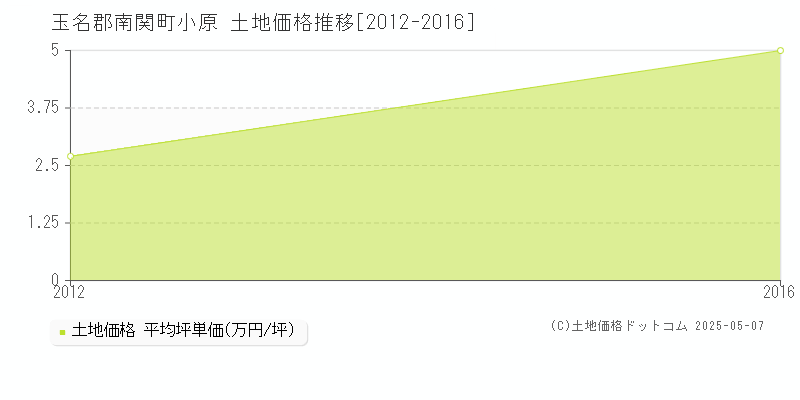小原(玉名郡南関町)の土地価格推移グラフ(坪単価)[2012-2016年]