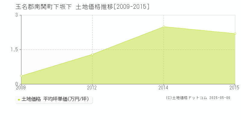 下坂下(玉名郡南関町)の土地価格推移グラフ(坪単価)[2009-2015年]