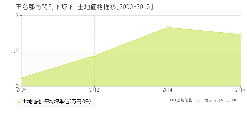 玉名郡南関町下坂下の土地価格推移グラフ 