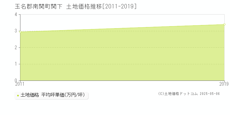 関下(玉名郡南関町)の土地価格推移グラフ(坪単価)[2011-2019年]