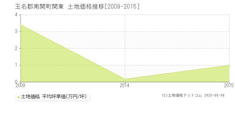 関東(玉名郡南関町)の土地価格推移グラフ(坪単価)[2009-2015年]