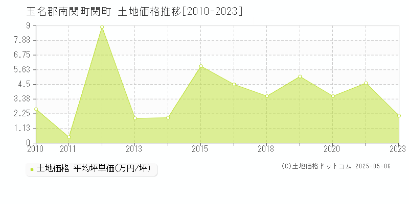 関町(玉名郡南関町)の土地価格推移グラフ(坪単価)[2010-2023年]