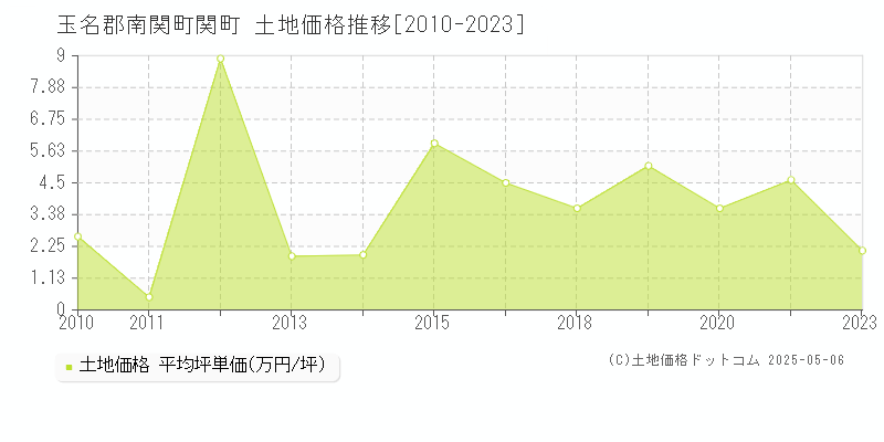 玉名郡南関町関町の土地価格推移グラフ 