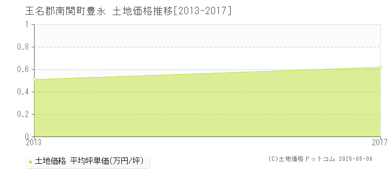 豊永(玉名郡南関町)の土地価格推移グラフ(坪単価)[2013-2017年]