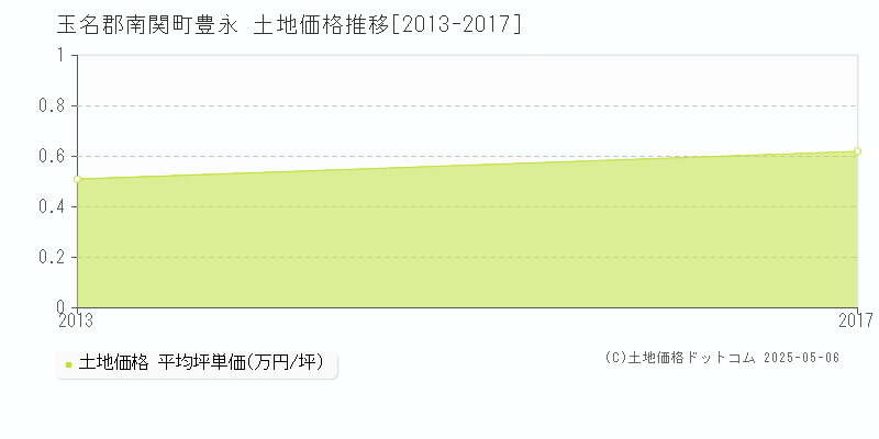 玉名郡南関町豊永の土地価格推移グラフ 