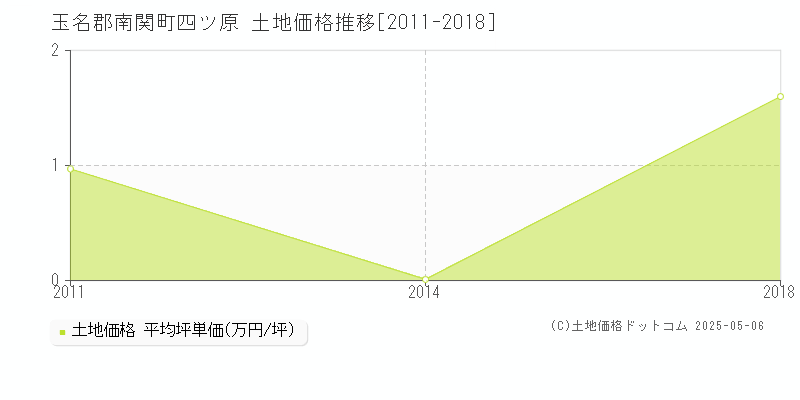 四ツ原(玉名郡南関町)の土地価格推移グラフ(坪単価)[2011-2018年]