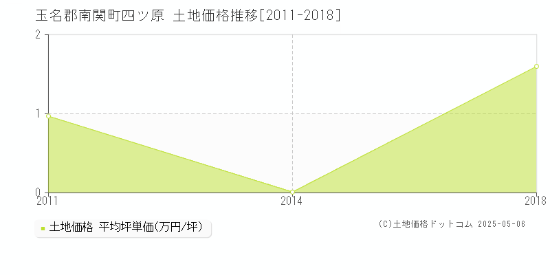 玉名郡南関町四ツ原の土地価格推移グラフ 