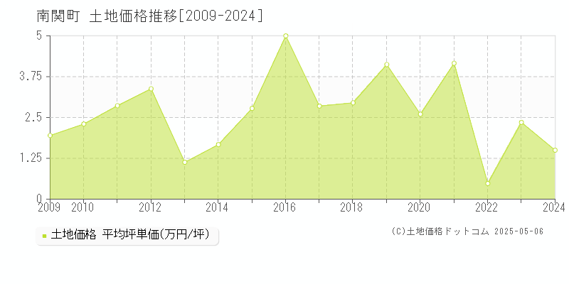 全域(南関町)の土地価格推移グラフ(坪単価)[2009-2024年]