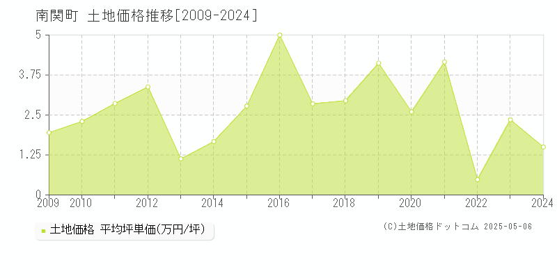 玉名郡南関町の土地価格推移グラフ 