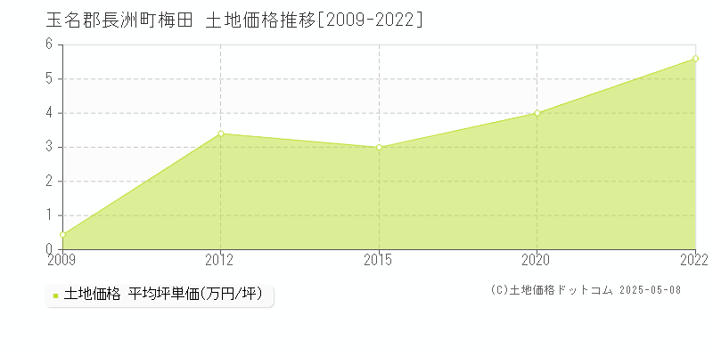 梅田(玉名郡長洲町)の土地価格推移グラフ(坪単価)[2009-2022年]