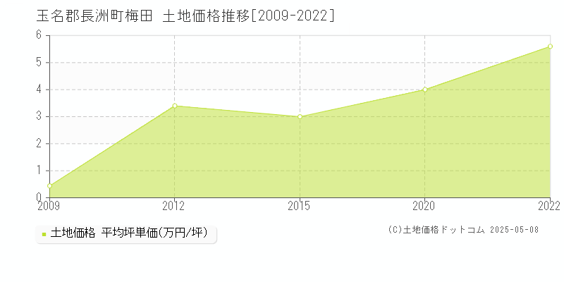 玉名郡長洲町梅田の土地価格推移グラフ 