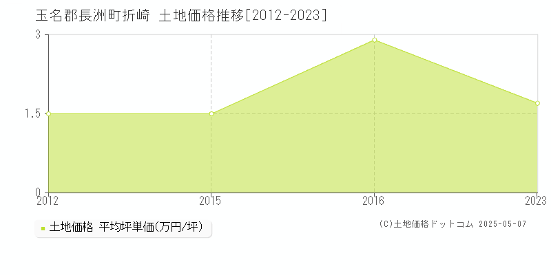 折崎(玉名郡長洲町)の土地価格推移グラフ(坪単価)[2012-2023年]