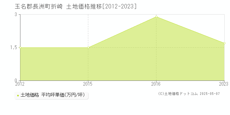 玉名郡長洲町折崎の土地価格推移グラフ 