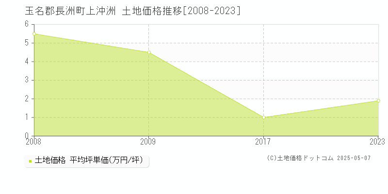 上沖洲(玉名郡長洲町)の土地価格推移グラフ(坪単価)[2008-2023年]