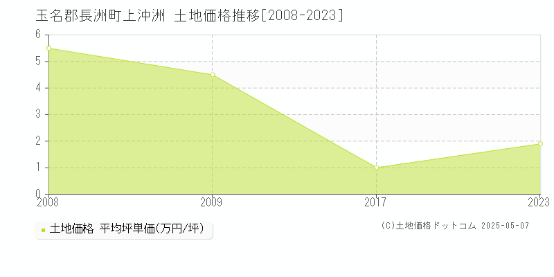 玉名郡長洲町上沖洲の土地価格推移グラフ 