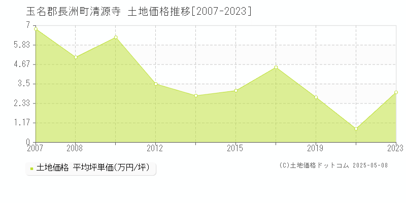 玉名郡長洲町清源寺の土地価格推移グラフ 