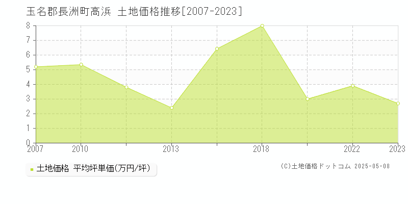 高浜(玉名郡長洲町)の土地価格推移グラフ(坪単価)[2007-2023年]