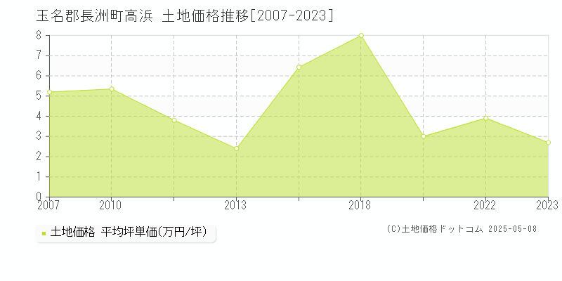 玉名郡長洲町高浜の土地価格推移グラフ 