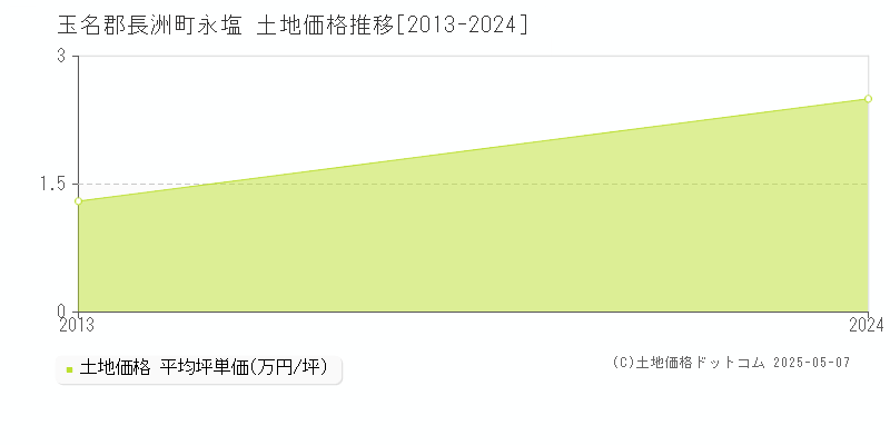 永塩(玉名郡長洲町)の土地価格推移グラフ(坪単価)[2013-2024年]