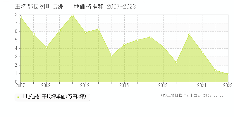 長洲(玉名郡長洲町)の土地価格推移グラフ(坪単価)[2007-2023年]