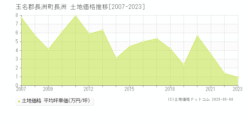 玉名郡長洲町長洲の土地価格推移グラフ 