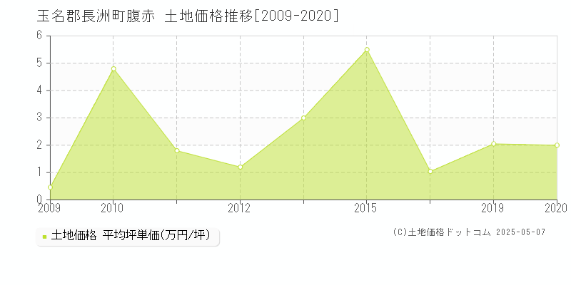 腹赤(玉名郡長洲町)の土地価格推移グラフ(坪単価)[2009-2020年]