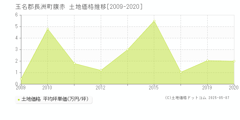 玉名郡長洲町腹赤の土地価格推移グラフ 