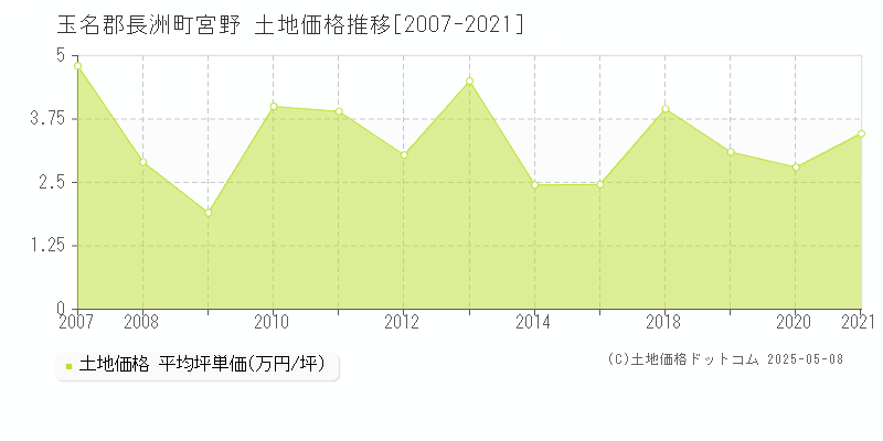 宮野(玉名郡長洲町)の土地価格推移グラフ(坪単価)[2007-2021年]