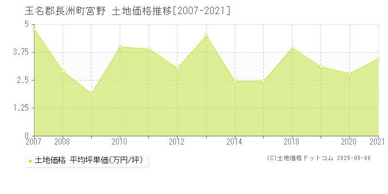 玉名郡長洲町宮野の土地価格推移グラフ 