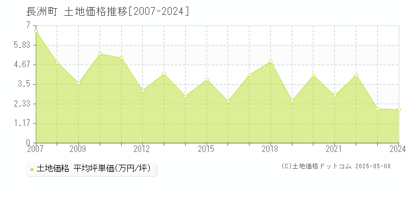 長洲町(熊本県)の土地価格推移グラフ(坪単価)[2007-2024年]