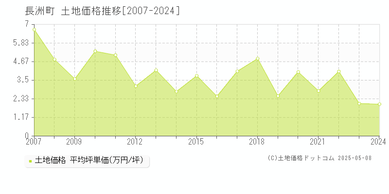 玉名郡長洲町全域の土地価格推移グラフ 