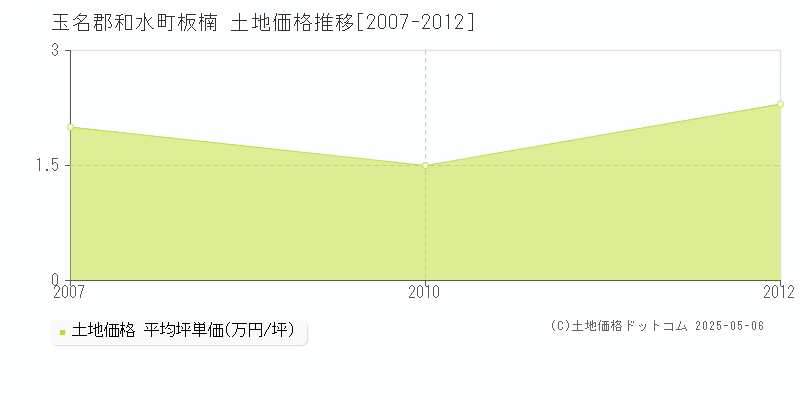 板楠(玉名郡和水町)の土地価格推移グラフ(坪単価)[2007-2012年]