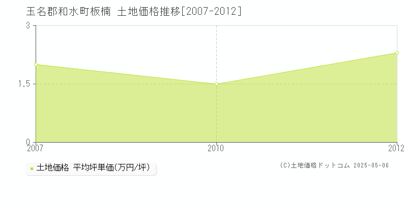 玉名郡和水町板楠の土地価格推移グラフ 