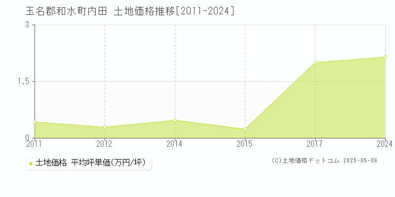 内田(玉名郡和水町)の土地価格推移グラフ(坪単価)[2011-2024年]