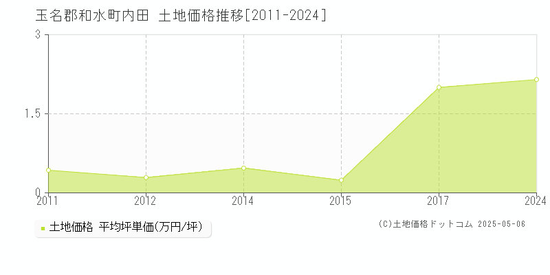 玉名郡和水町内田の土地価格推移グラフ 