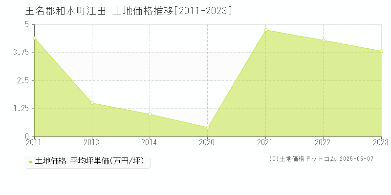江田(玉名郡和水町)の土地価格推移グラフ(坪単価)[2011-2023年]