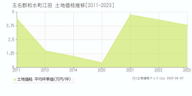 玉名郡和水町江田の土地価格推移グラフ 