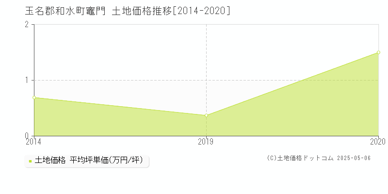 竈門(玉名郡和水町)の土地価格推移グラフ(坪単価)[2014-2020年]