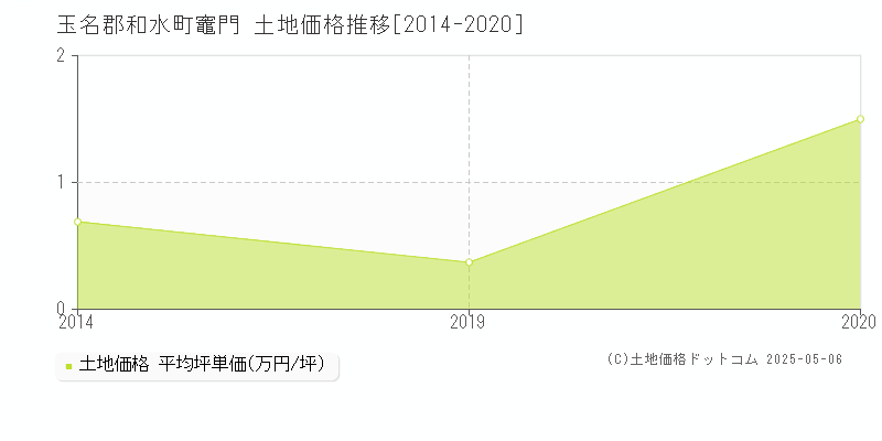 玉名郡和水町竈門の土地価格推移グラフ 