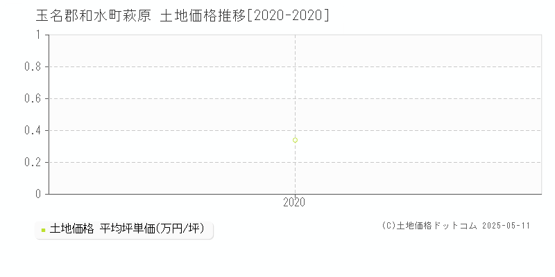 萩原(玉名郡和水町)の土地価格推移グラフ(坪単価)[2020-2020年]